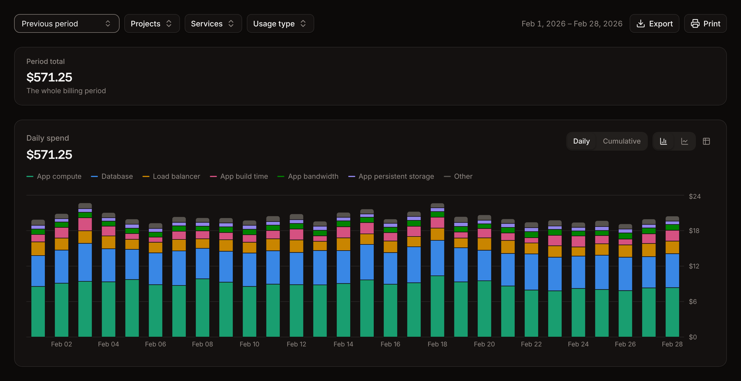 The Usage page for the previous billing period with filters, the period total, the daily spend chart and the breakdown by usage type