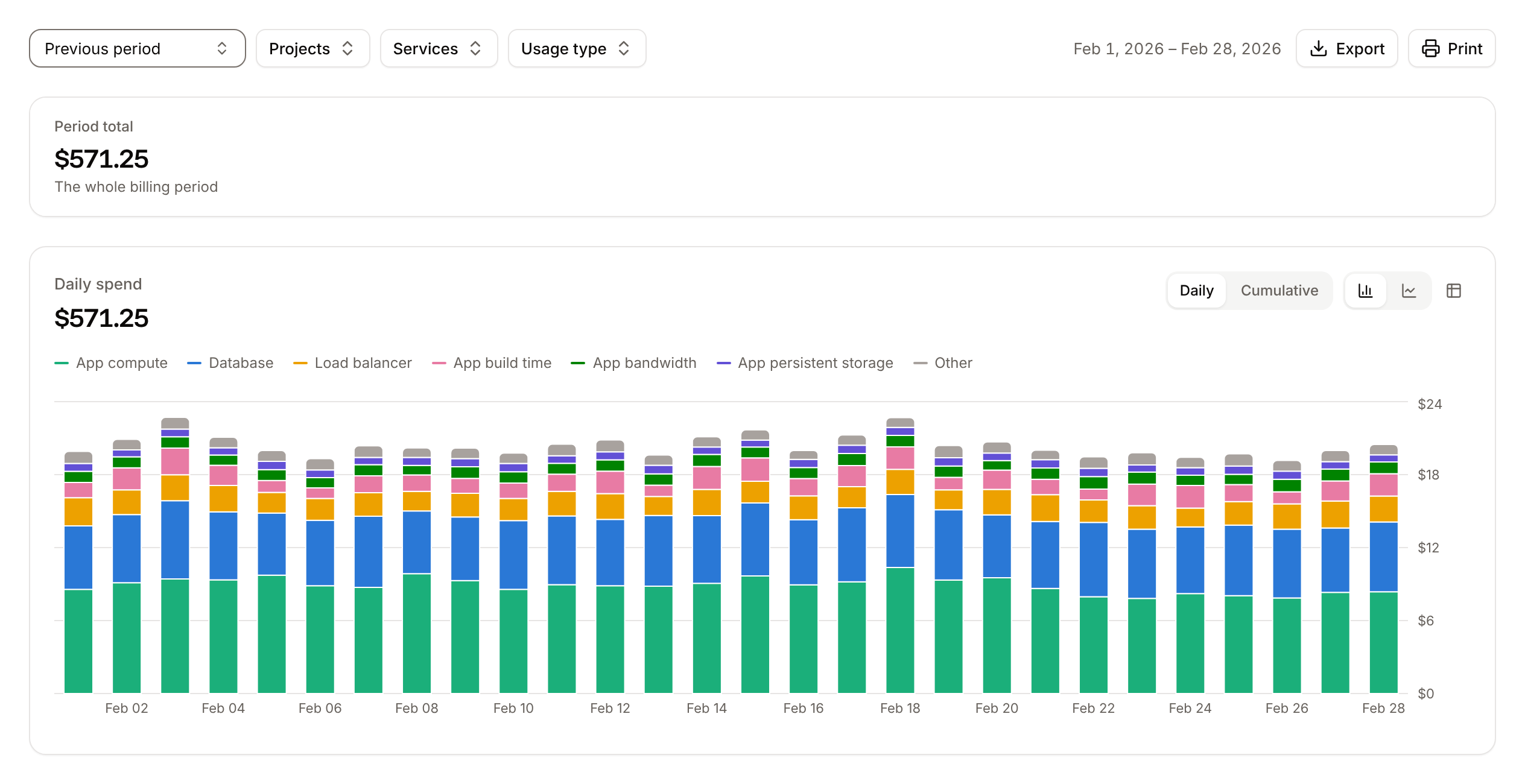 The Usage page for the previous billing period with filters, the period total, the daily spend chart and the breakdown by usage type